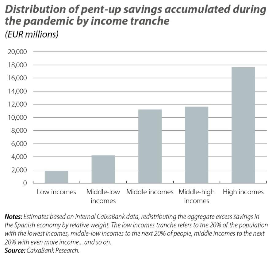 Distribution of pent-up savings accumulated during the pandemic by inco me tranche