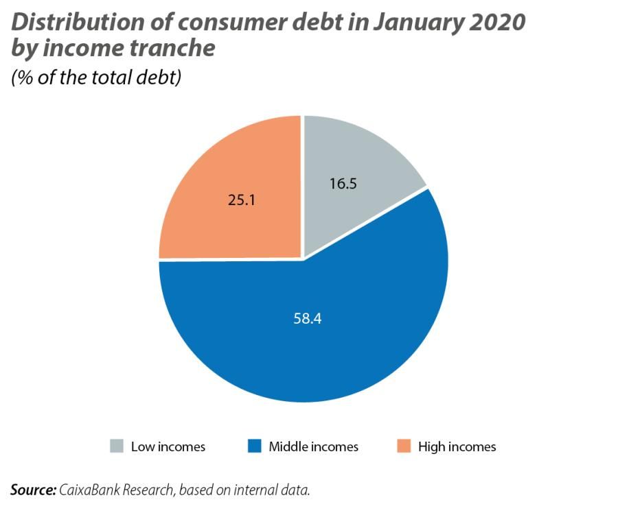 Distribution of consumer debt in January 2020 by income tranche