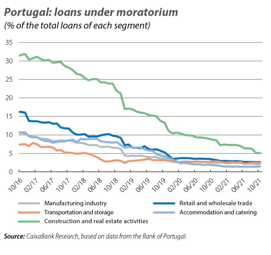 Portugal: loans under moratorium