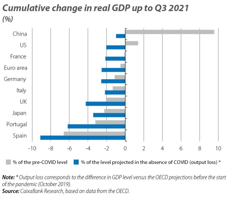 Cumulative change in real GDP up to Q3 2021