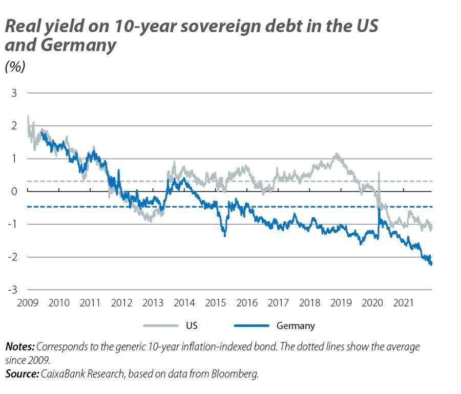 Real yield on 10-year sovereign debt in the US and Germany