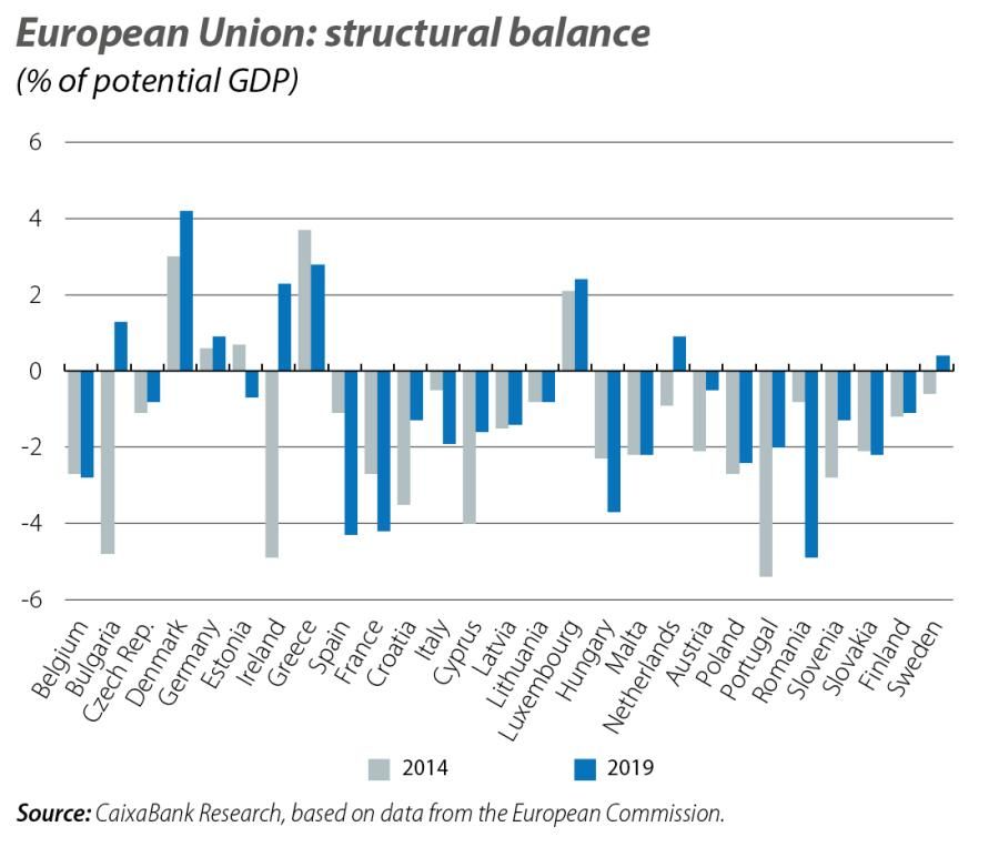 European Union: structural balance