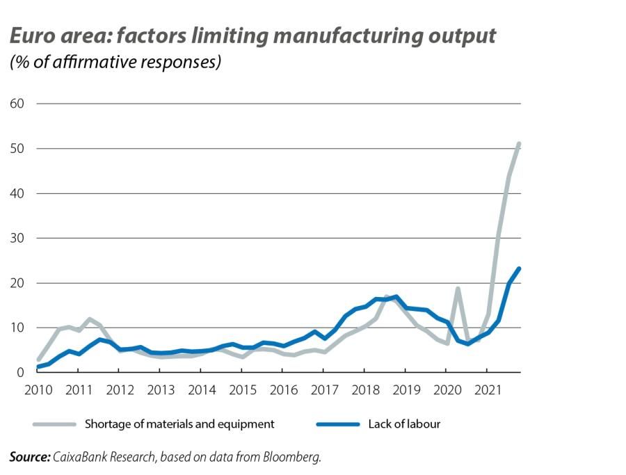 Euro area: factors limiting manufacturing output