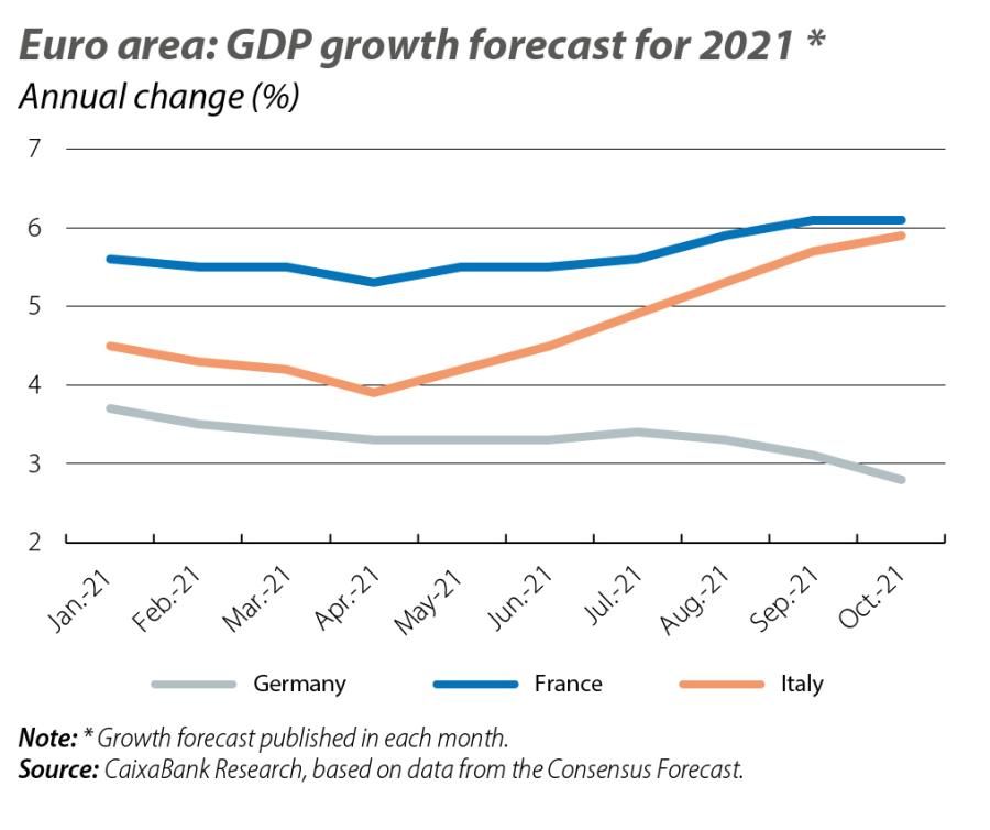 Euro area: GDP growth forecast for 2021