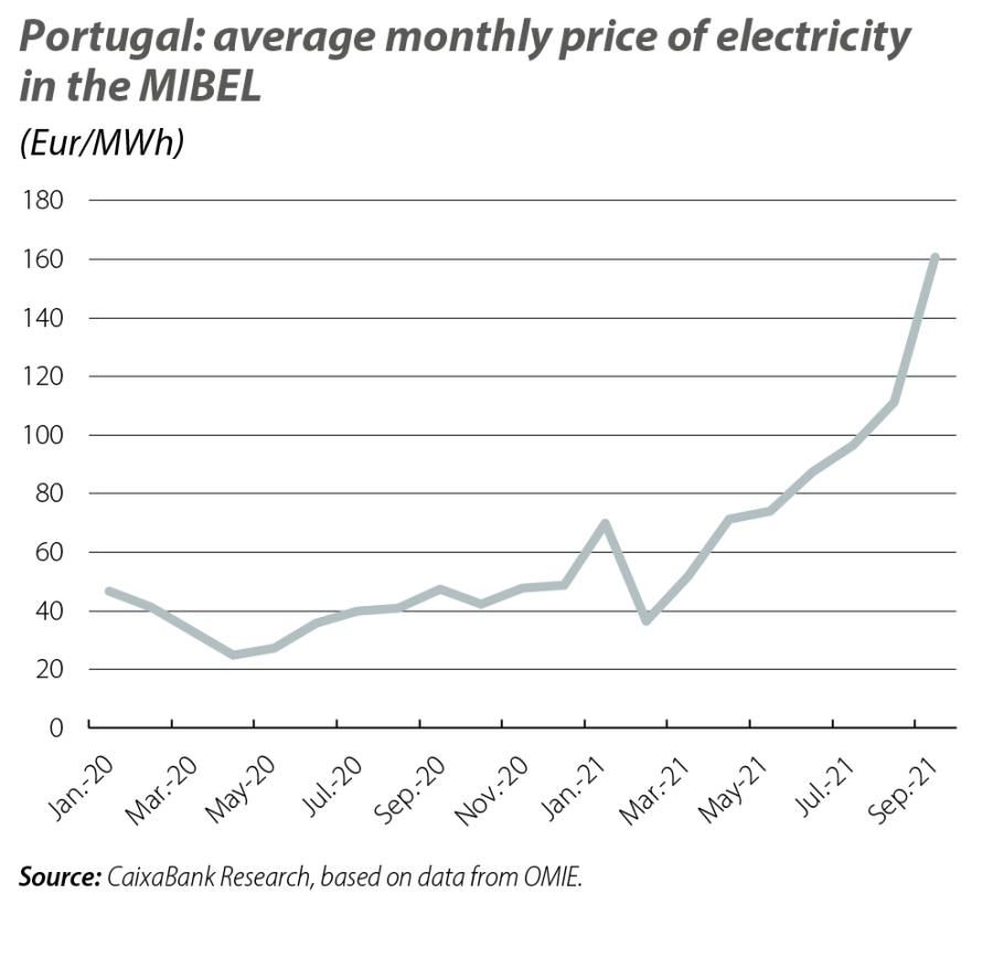 Portugal: average monthly price of electricity in the MIBEL