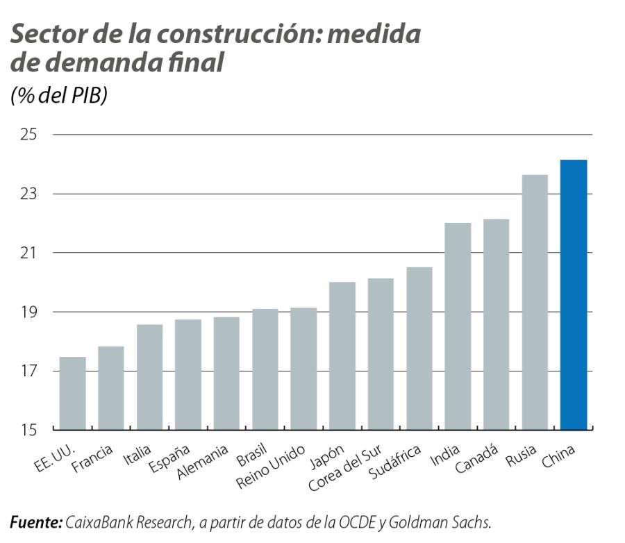 Sector de la construcción: medida de demanda final