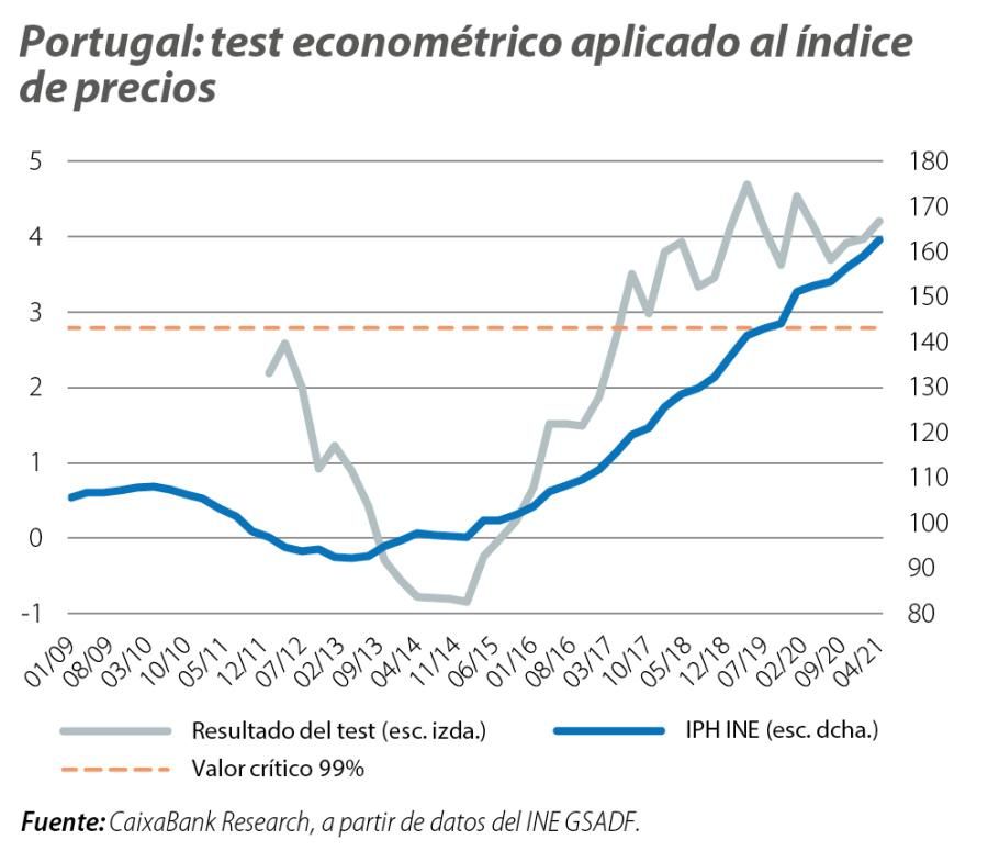 Portugal: test econométrico aplicado al índice de precios
