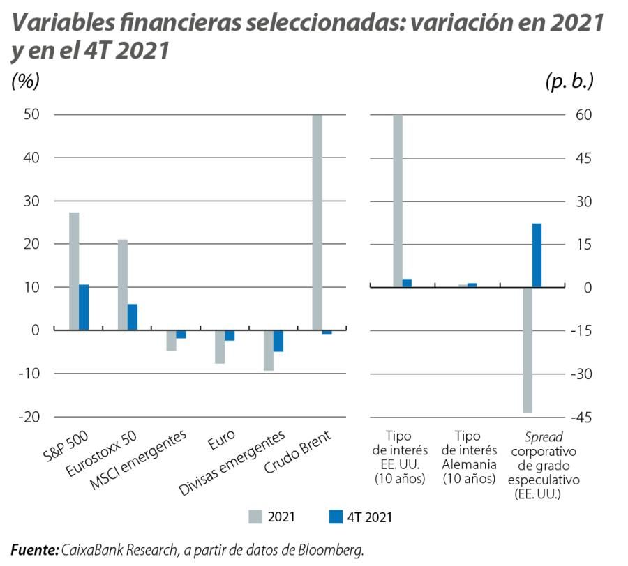 Variables financieras seleccionadas: variación en 2021 y en el 4T 2021