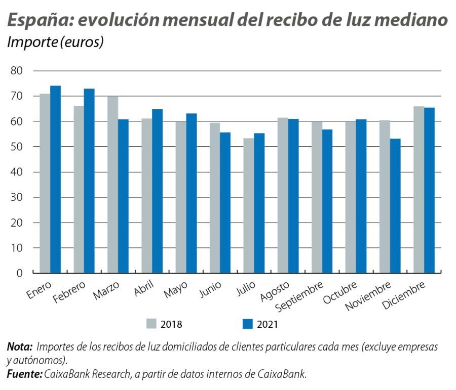 España: evolución mensual del recibo de la luz mediano