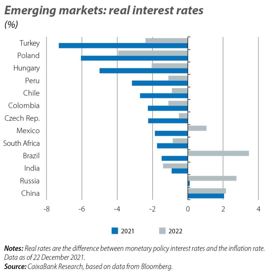 Emerging markets: real interest rates