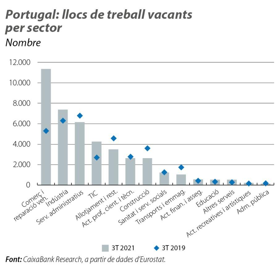 Portugal: llocs de treball vacants per sector