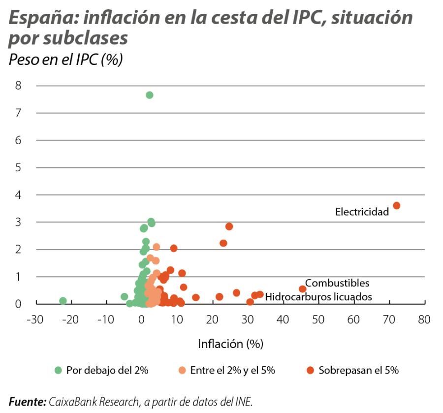 España: inflación en la cesta del IPC, situación por subclases