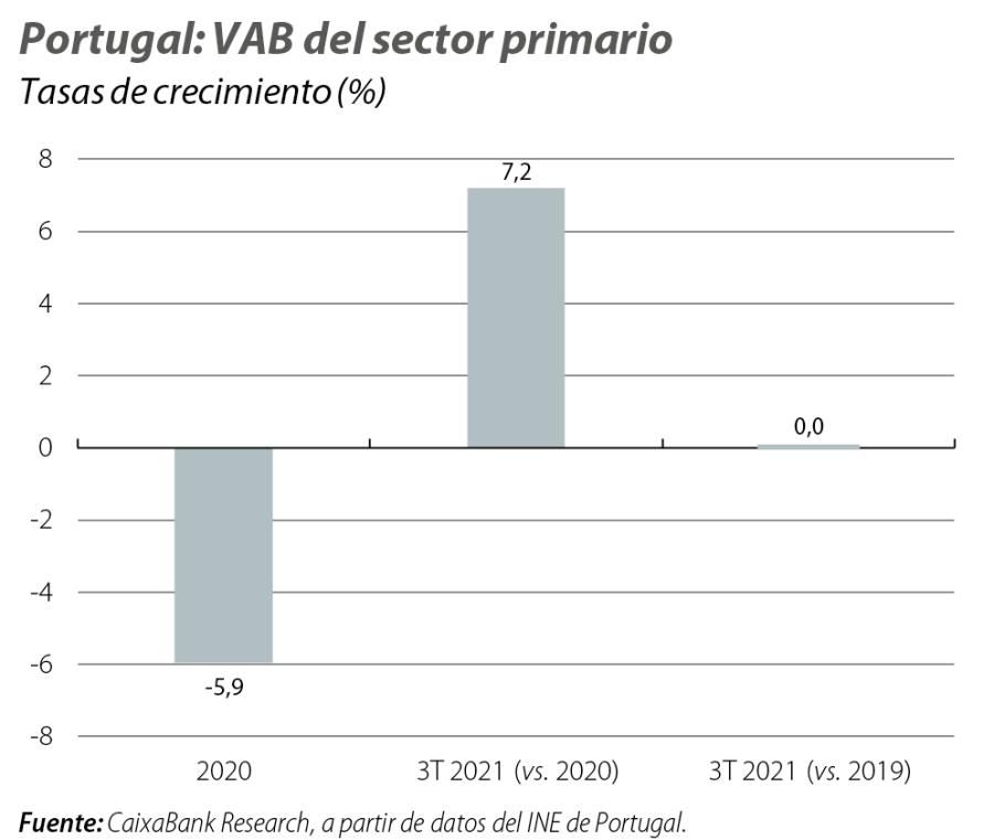Portugal: VAB del sector primario