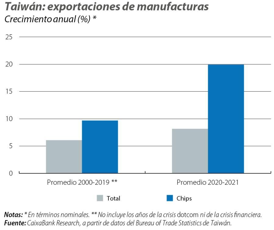 Taiwán: exportaciones de manufacturas