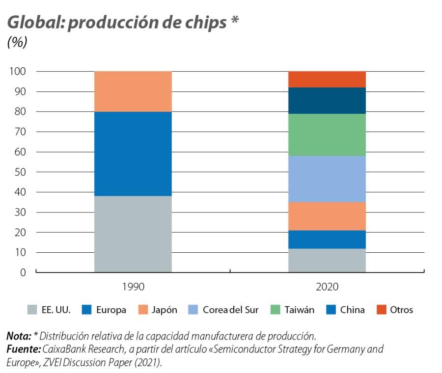 Global: producción de chips