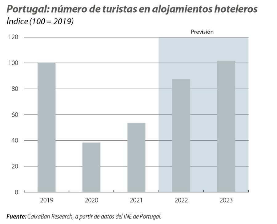 Portugal: número de turistas en alojamientos hoteleros