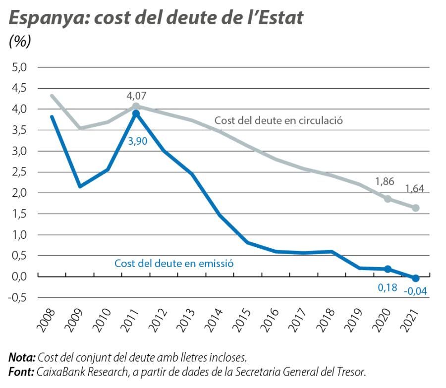 Espanya: cost del deute de l’Estat