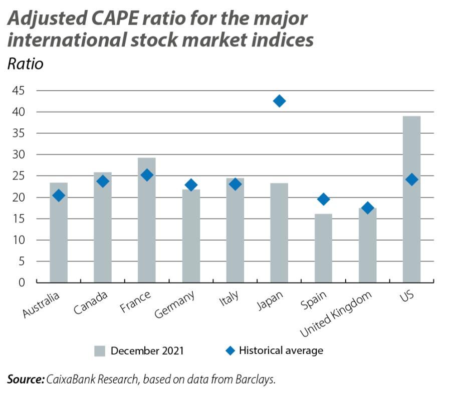 Adjusted CAPE ratio for the major international stock market indices
