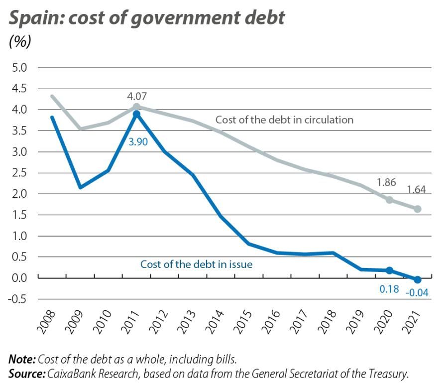 Spain: cost of government debt