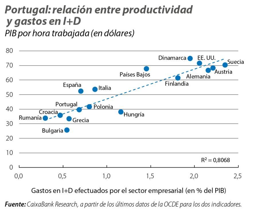 Portugal: relación entre productividad y gastos en I+D