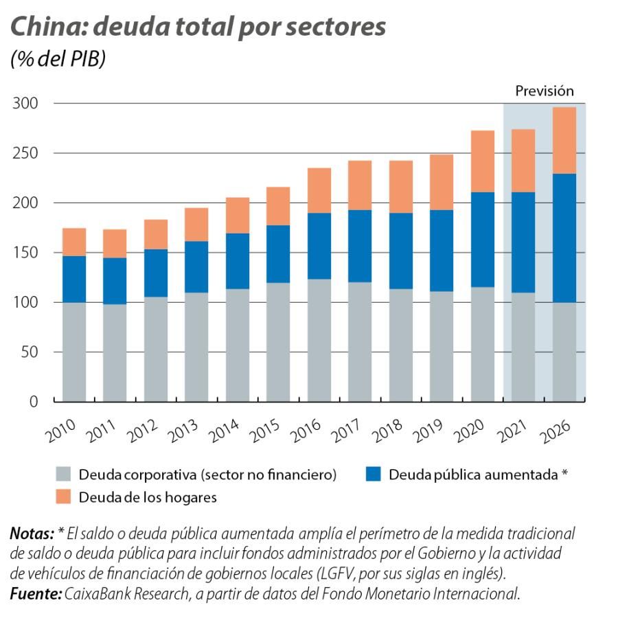 China: deuda total por sectores