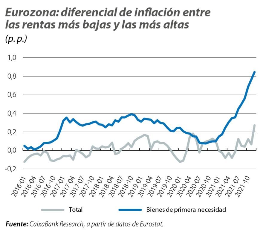 Eurozona: diferencial de inflación entre las rentas más bajas y las más altas