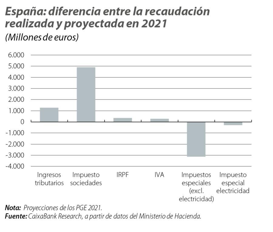España: diferencia entre la recaudación realizada y proyectada en 2021