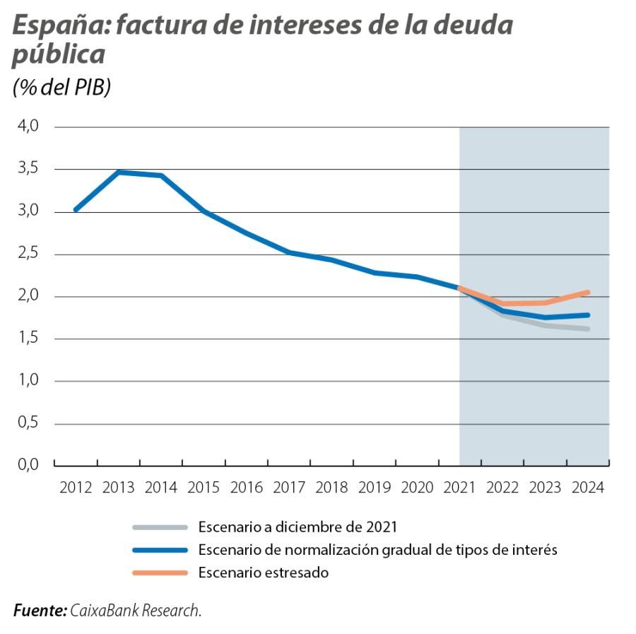 España: factura de intereses de la deuda pública