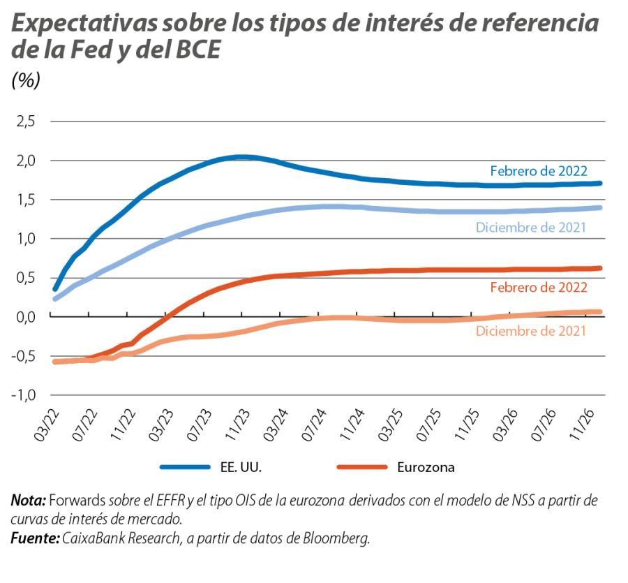 Expectativas sobre los tipos de interés de referencia de la Fed y del BCE