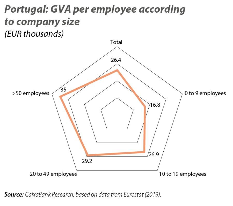 Portugal: GVA per employee according to company size