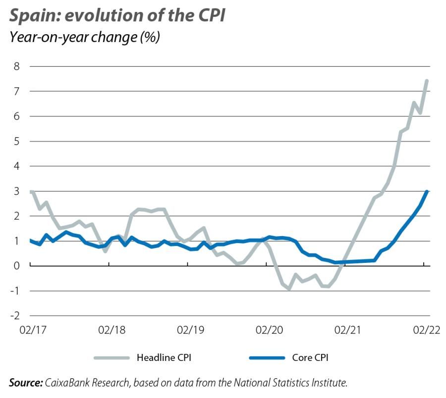 Spain: evolution of the CPI