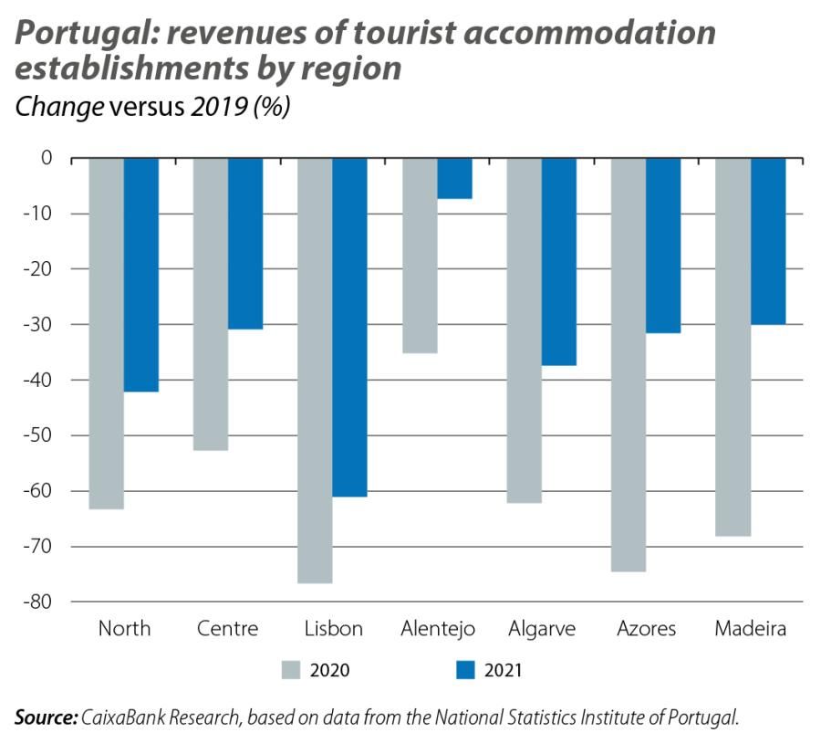 Portugal: revenues of tourist accommodation establishments by region