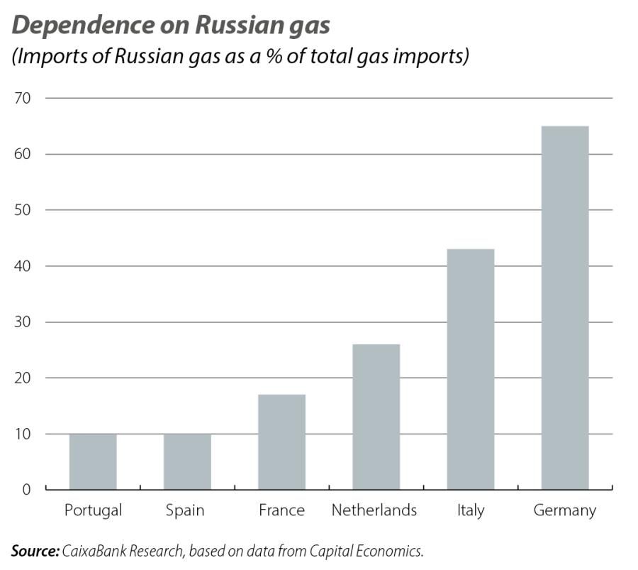 Dependence on Russian gas