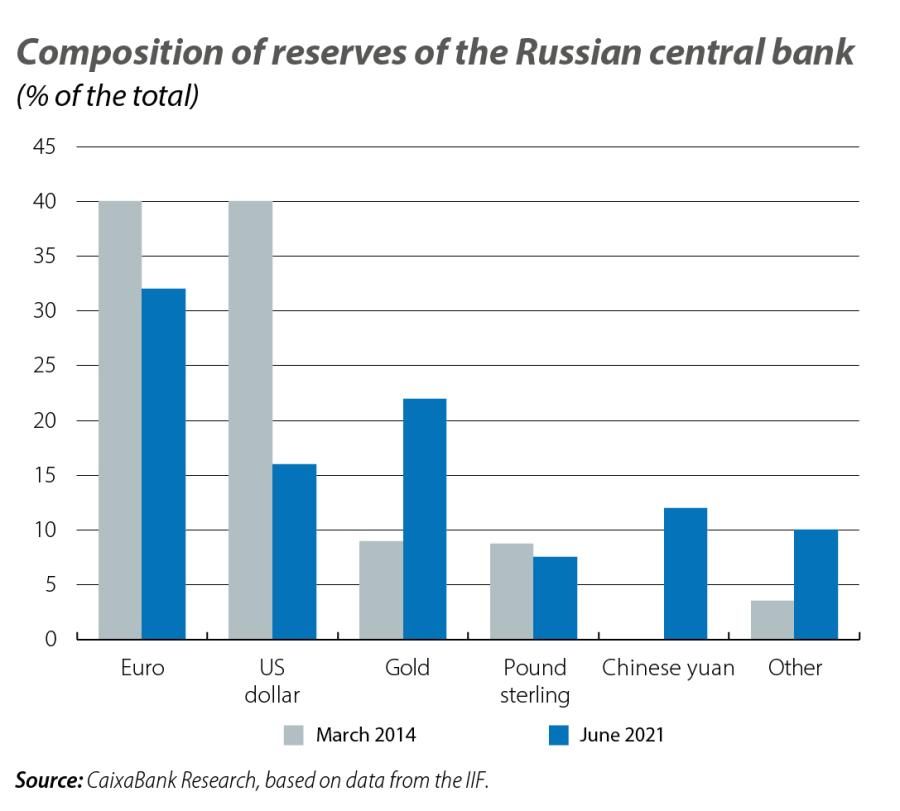 Composition of reserves of the Russian central bank