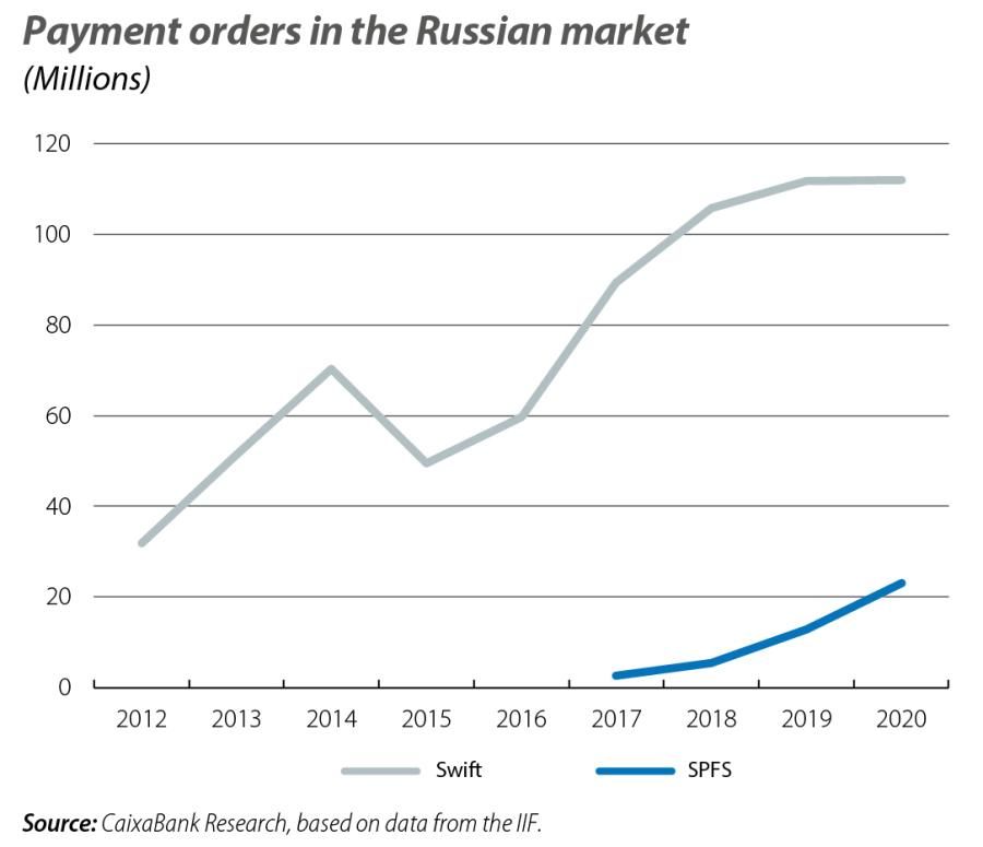 Payment orders in the Russian market