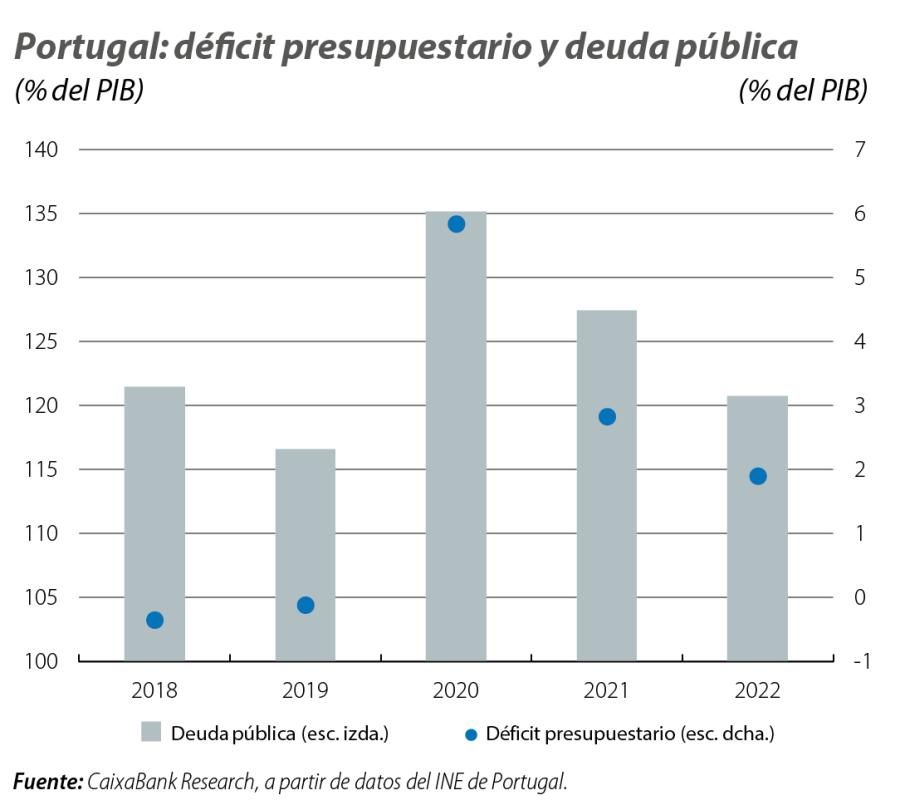 Portugal: déficit presupuestario y deuda pública