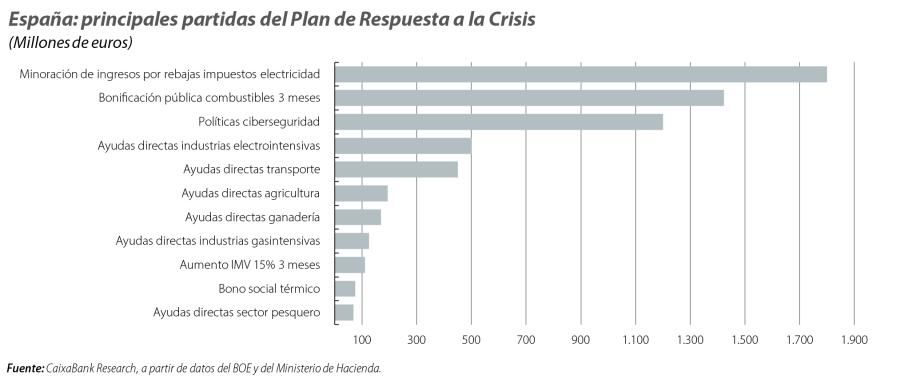 España: principales partidas del Plan de Respuesta a la Crisis