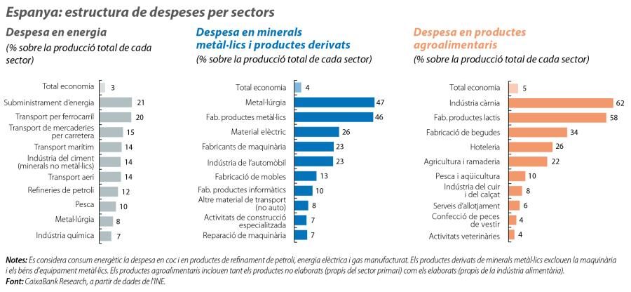Espanya: estructura de despeses per sectors