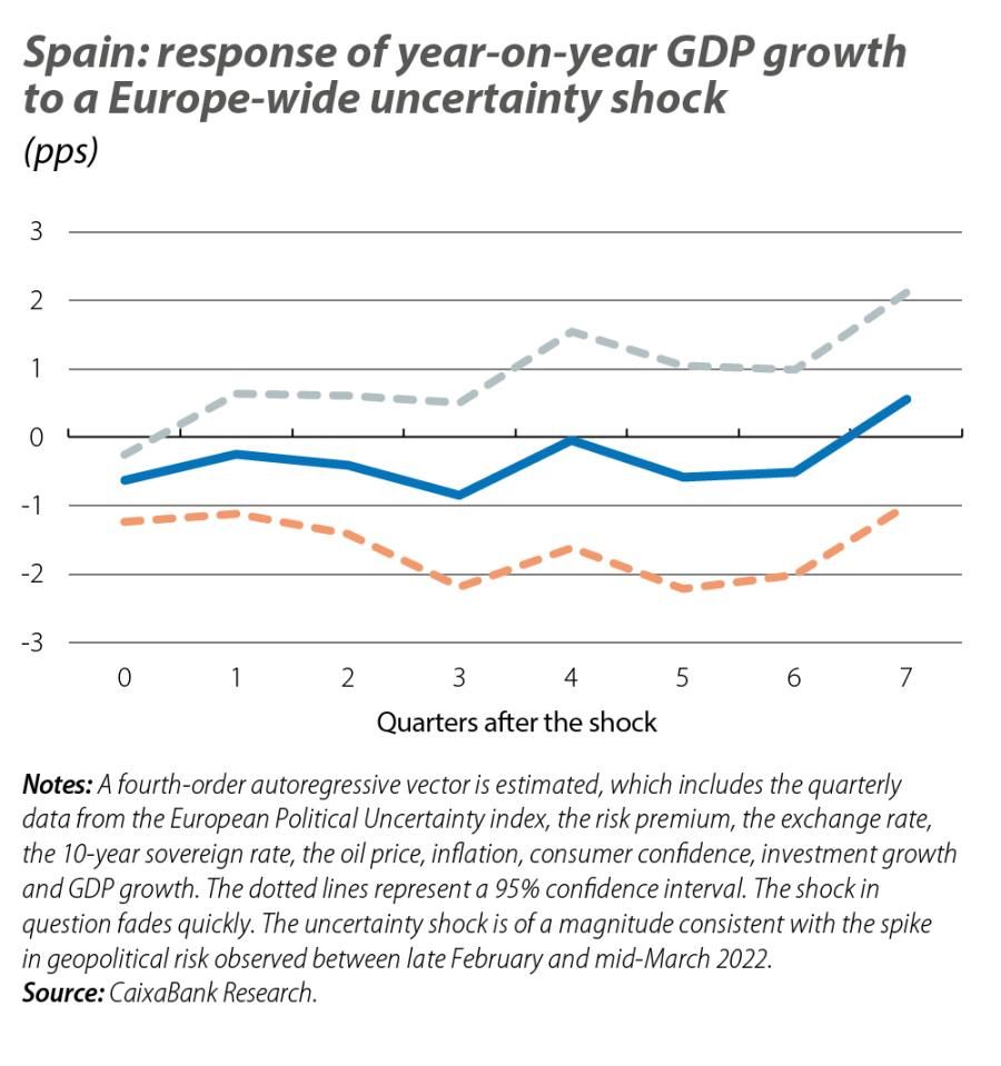 Spain: response of year-on-year GDP growth to a Europe-wide uncertainty shock