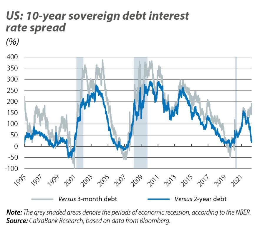 US: 10-year sovereign debt interest rate spread