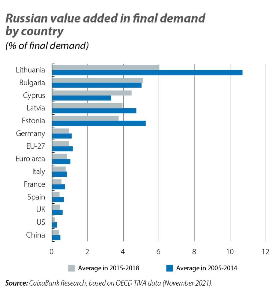 Russian value added in final demand by country