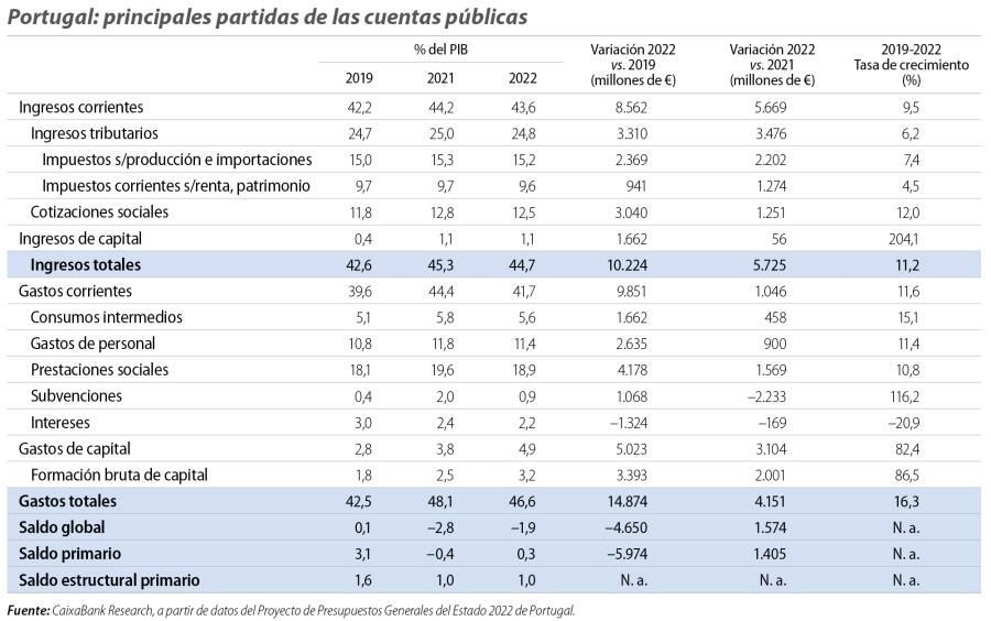 Portugal: principales partidas de las cuentas públicas