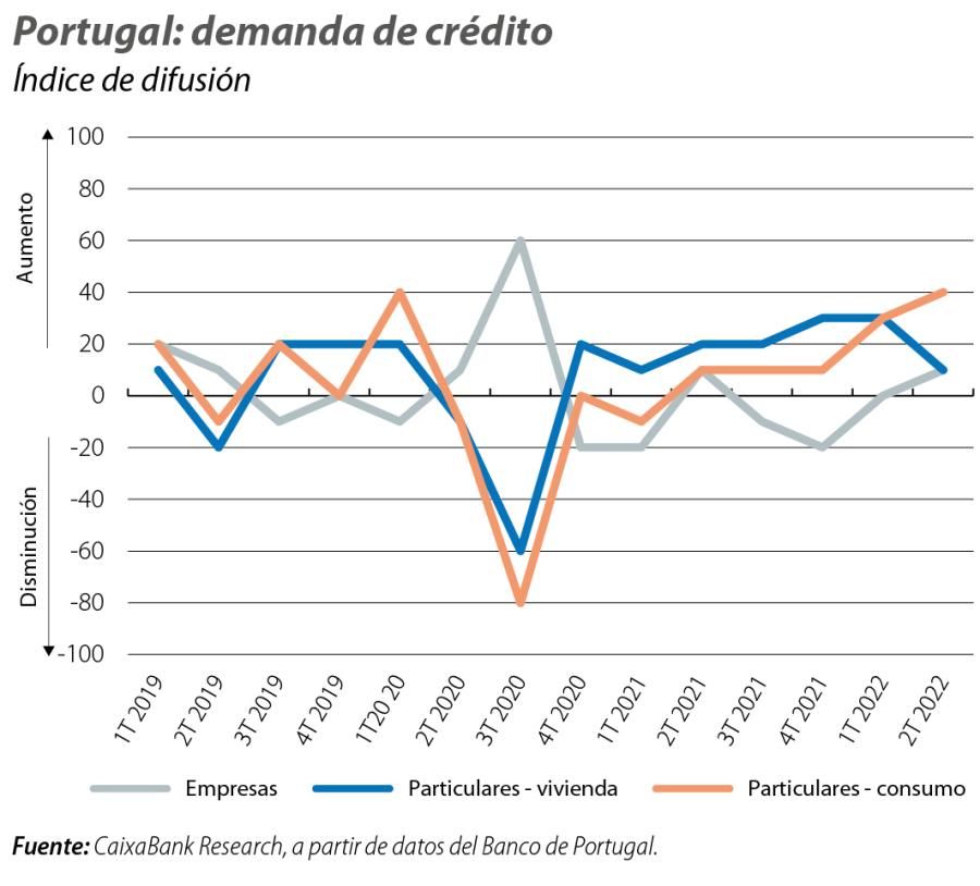 Portugal: demanda de crédito