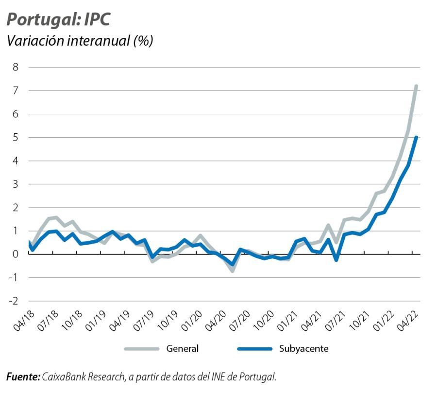Portugal: IPC