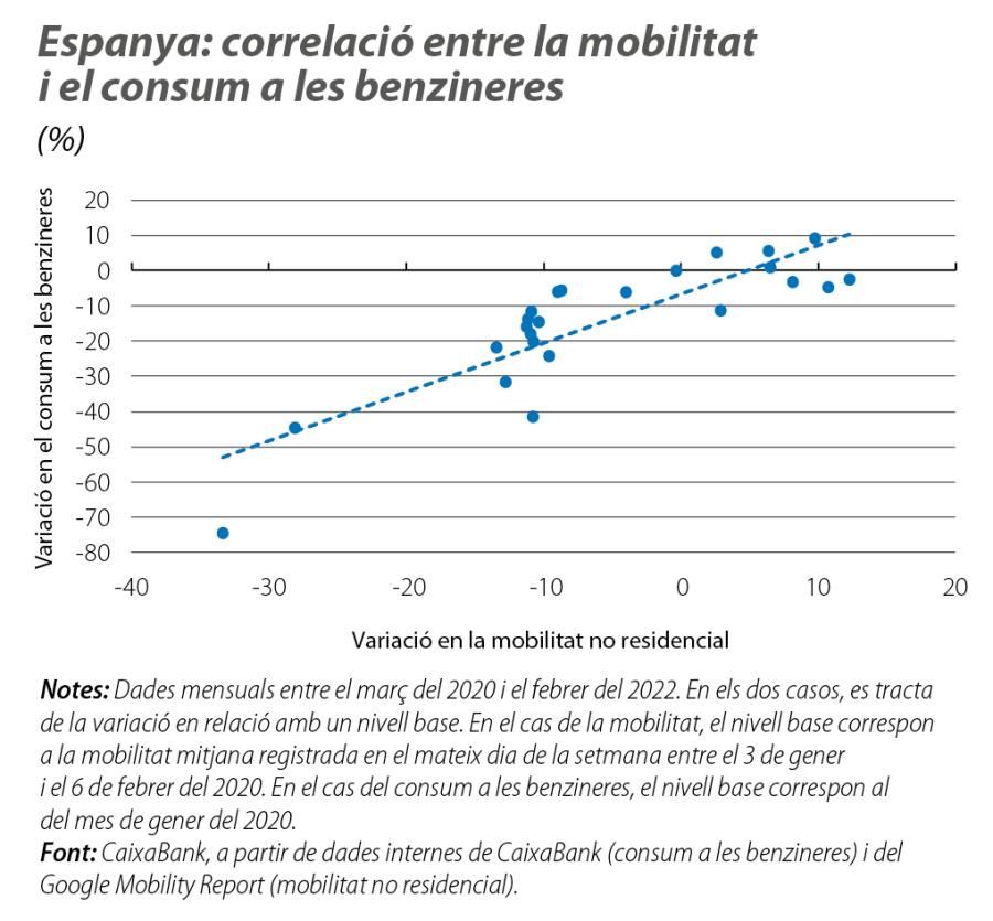 Espanya: correlació entre la mobilitat i el consum a les benzineres