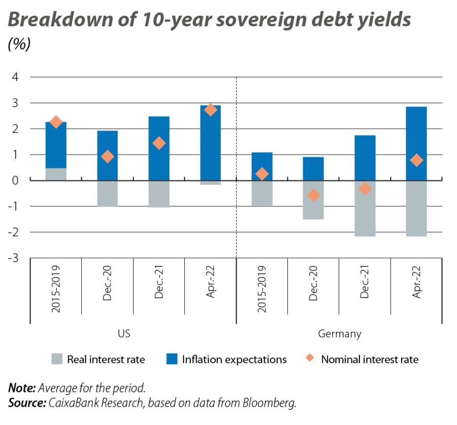 Breakdown of 10-year sovereign debt yields
