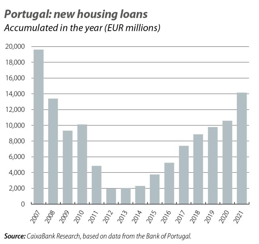 Portugal: new housing loans