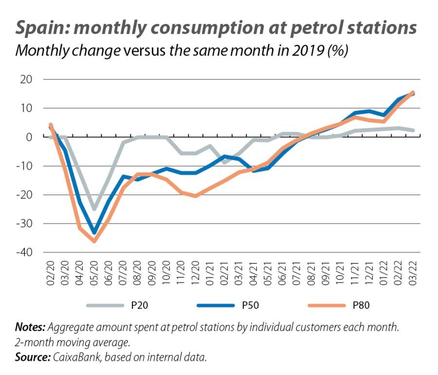 Spain: monthly consumption at petrol stations