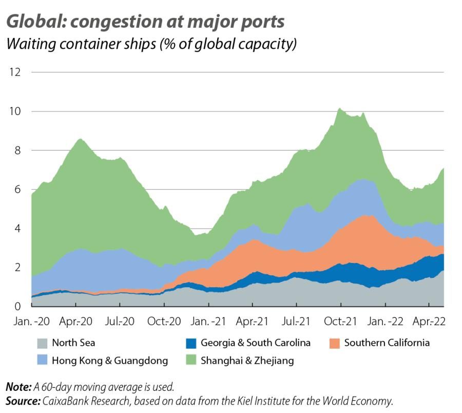 Global: congestion at major ports