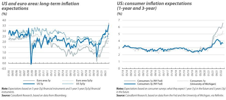 US and euro area: long-term inflation expectations and US: consumer inflation expectations (1-year and 3-year)